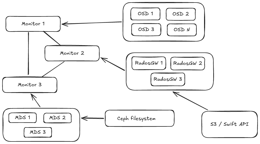 Disaggregated Ceph architecture